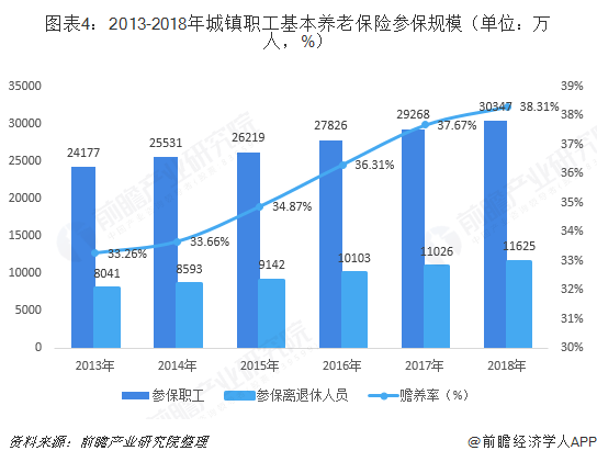 图表4：2013-2018年城镇职工基本养老保险参保规模（单位：万人，%）  