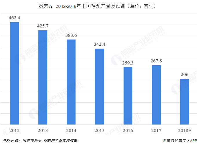 图表7：2012-2018年中国毛驴产量及预测（单位：万头）  