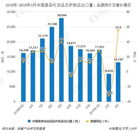 2018年-2019年3月中国美容化妆品及护肤品出口量、金额统计及增长情况