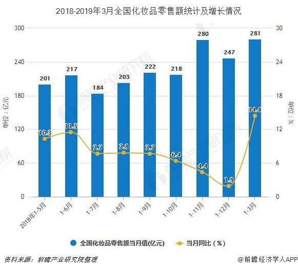 2018-2019年3月全国化妆品零售额统计及增长情况