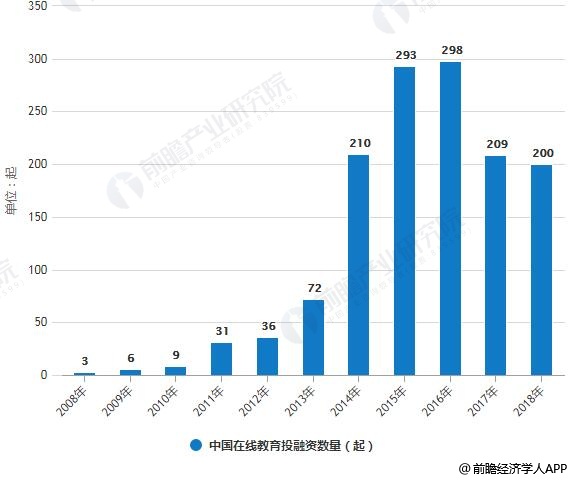 2008-2018年中国在线教育投融资数量统计情况