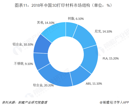 图表11：2018年中国3D打印材料市场结构（单位：%）   