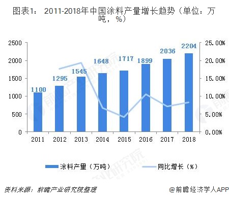 图表1： 2011-2018年中国涂料产量增长趋势（单位：万吨，%）