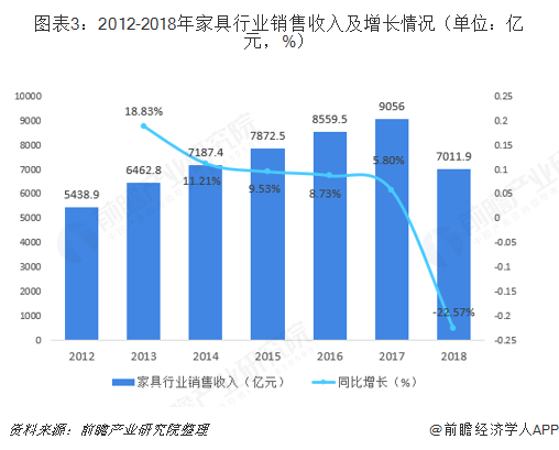 图表3：2012-2018年家具行业销售收入及增长情况（单位：亿元，%）  