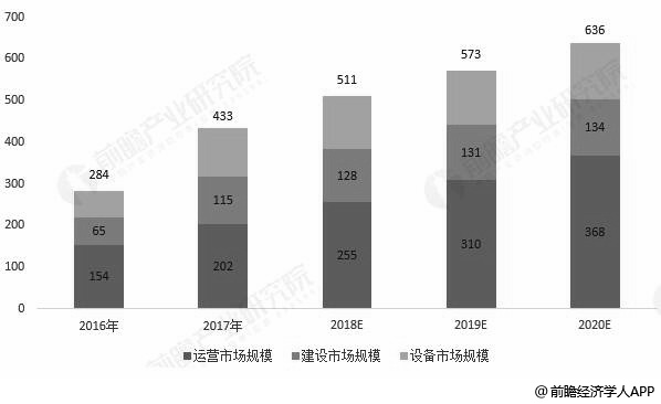 2016-2020年我国垃圾发电行业市场规模统计情况及预测(单位：亿元)