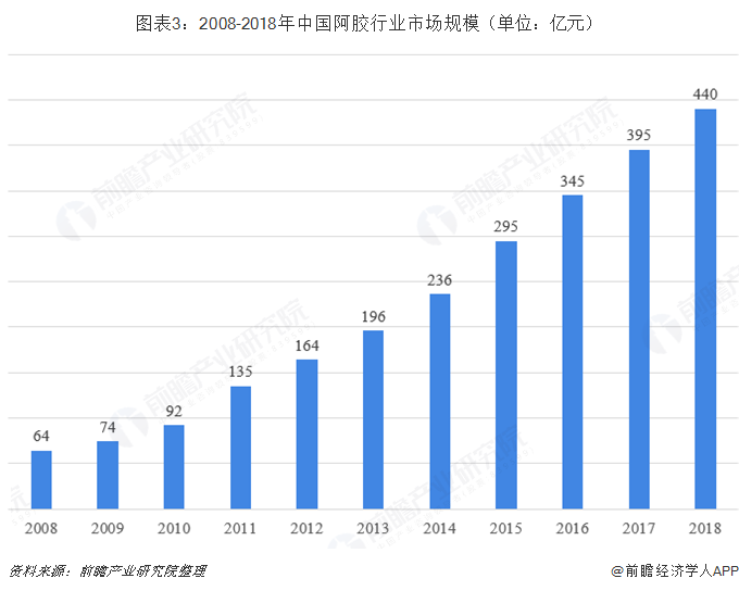 图表3：2008-2018年中国阿胶行业市场规模（单位：亿元）