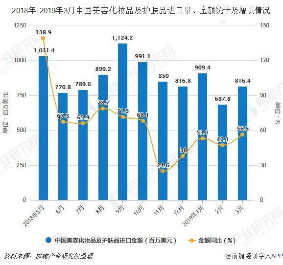 2018年-2019年3月中国美容化妆品及护肤品进口量、金额统计及增长情况