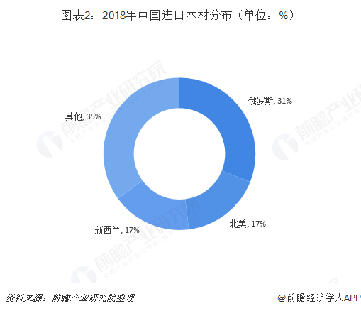 图表2：2018年中国进口木材分布（单位：%）