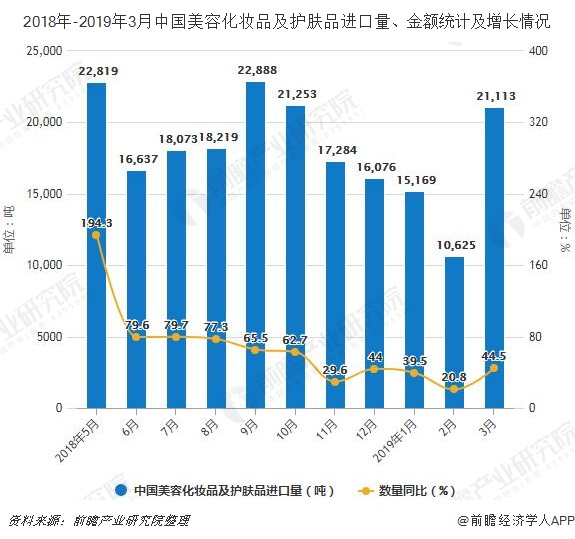 2018年-2019年3月中国美容化妆品及护肤品进口量、金额统计及增长情况