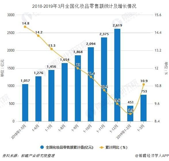 2018-2019年3月全国化妆品零售额统计及增长情况