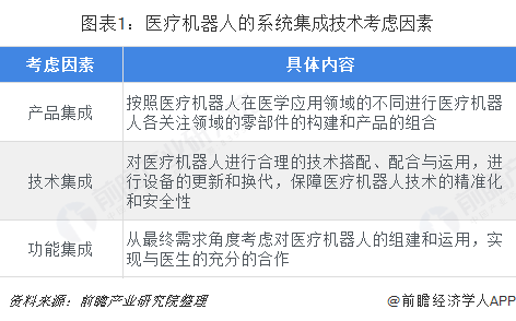 圖表1：醫(yī)療機(jī)器人的系統(tǒng)集成技術(shù)考慮因素  