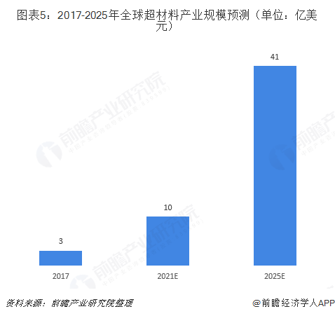 圖表5：2017-2025年全球超材料產(chǎn)業(yè)規(guī)模預(yù)測（單位：億美元）  