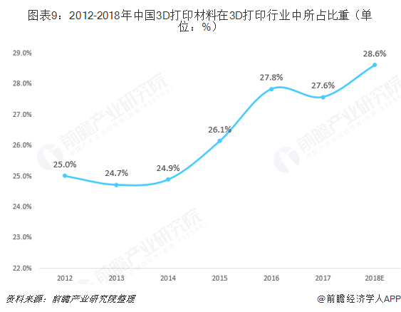 图表9：2012-2018年中国3D打印材料在3D打印行业中所占比重（单位：%）   