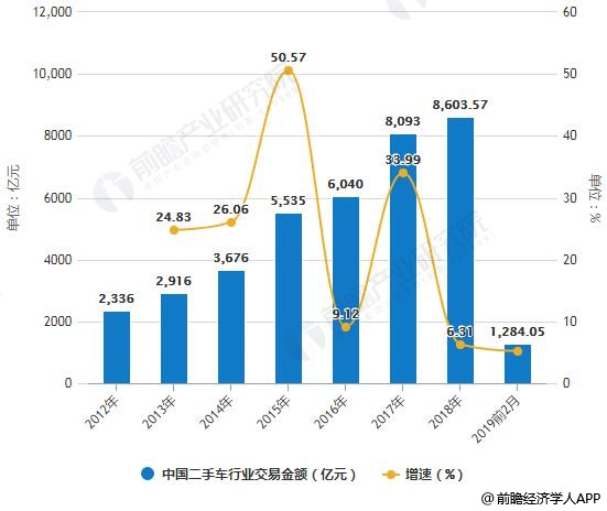 2012-2019年2月中国二手车行业交易量、交易金额统计及增长情况