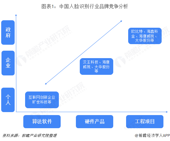 图表1：中国人脸识别行业品牌竞争分析  