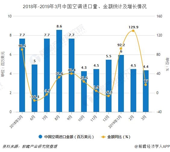2018年-2019年3月中国空调进口量、金额统计及增长情况