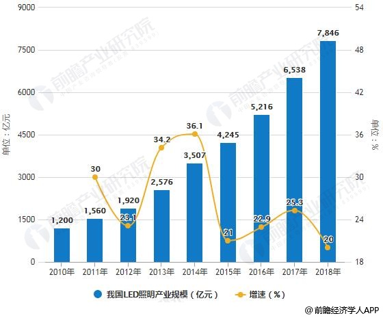 2010-2018年我国LED照明产业规模统计及增长情况预测