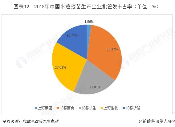 图表12：2018年中国水痘疫苗生产企业批签发市占率（单位：%）