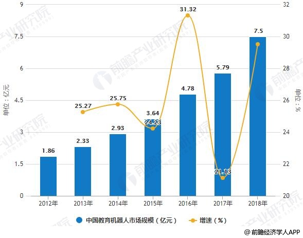 2012-2018年中国教育机器人市场规模统计及增长情况