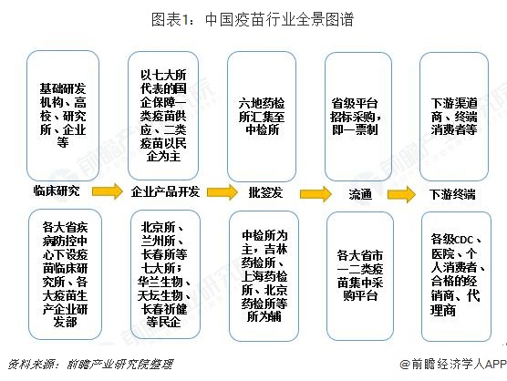 图表1：中国疫苗行业全景图谱