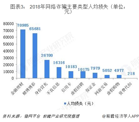 图表3: 2018年网络诈骗主要类型人均损失(单位:元)