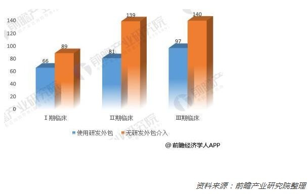 图表：2008-2017年CRO市场占药物研发费用比重