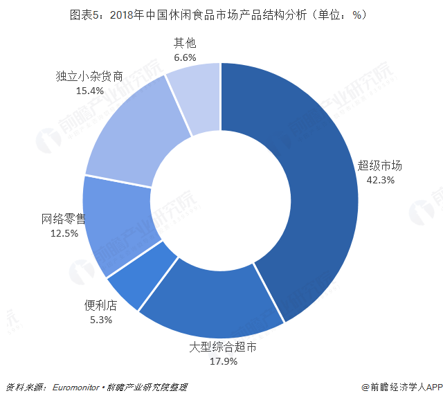 图表5：2018年中国休闲食品市场产品结构分析（单位：%）  