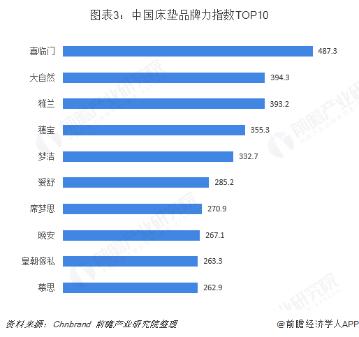 图表3：中国床垫品牌力指数TOP10