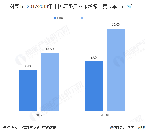 图表1：2017-2018年中国床垫产品市场集中度（单位：%）  