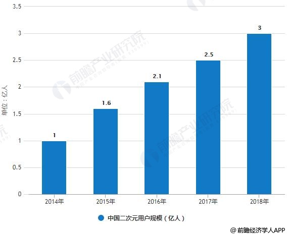 2014-2018年中国二次元用户规模统计情况