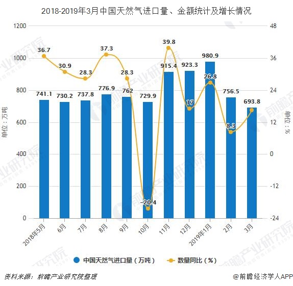 2018-2019年3月中国天然气进口量、金额统计及增长情况