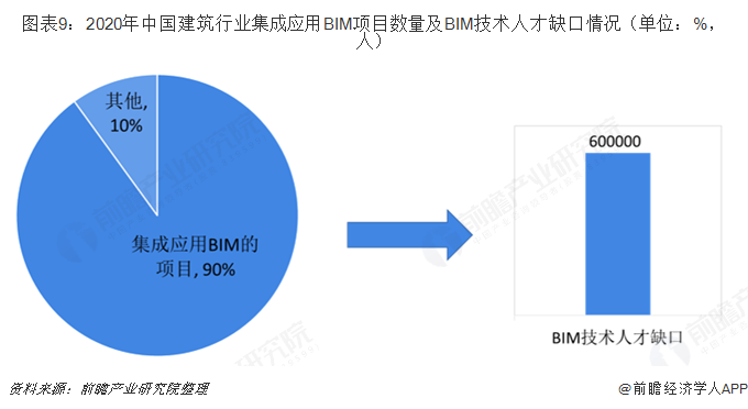 图表9：2020年中国建筑行业集成应用BIM项目数量及BIM技术人才缺口情况（单位：%，人）