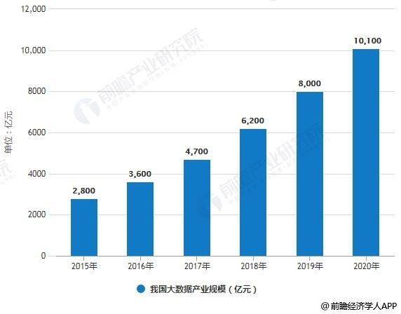 2015-2020年我国大数据产业规模统计情况及预测