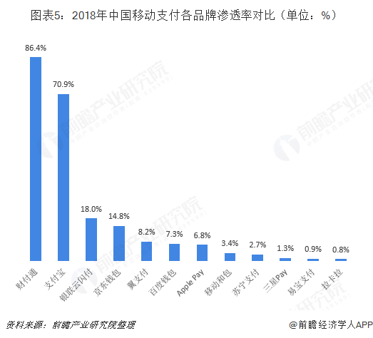 圖表5：2018年中國移動支付各品牌滲透率對比（單位：%）