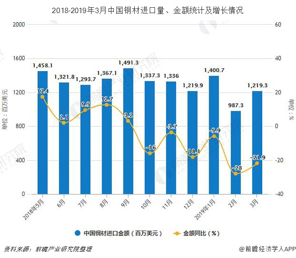 2018-2019年3月中国钢材进口量、金额统计及增长情况