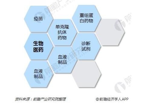 图表：生物医药范围领域