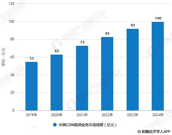 2019-2024年中国CDN视频业务市场规模统计情况及预测