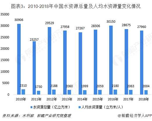 图表3：2010-2018年中国水资源总量及人均水资源量变化情况  