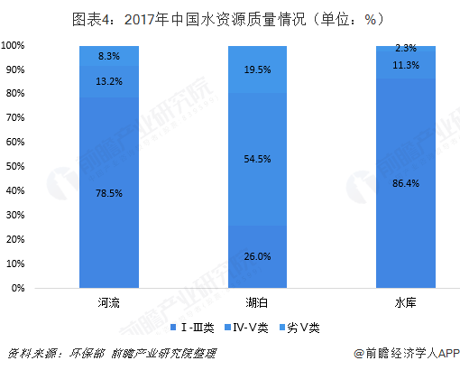  图表4：2017年中国水资源质量情况（单位：%）  