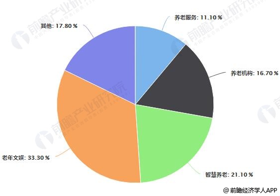 2018-2019年3月中国养老产业细分领域投资占比统计情况