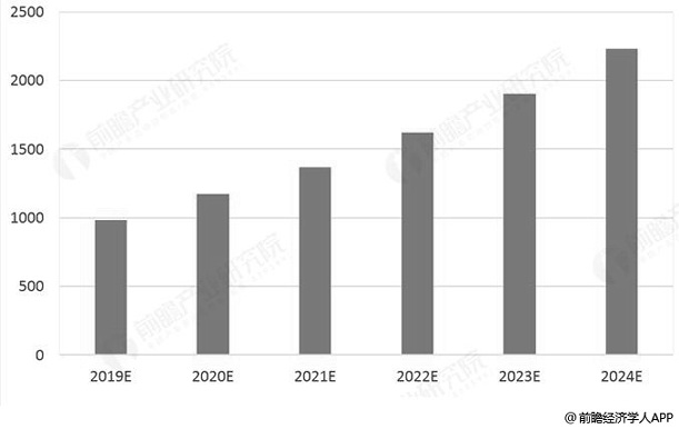 2019-2024年中国RFID行业市场规模统计情况及预测（单位：亿元）