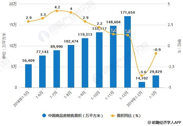 2018-2019年前3月中国商品房销售面积、销售金额统计及增长情况