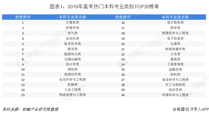 图表1：2019年高考热门本科专业类别TOP30榜单