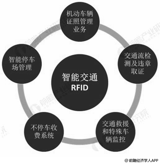 RFID技术在我国智能交通中应用分析情况