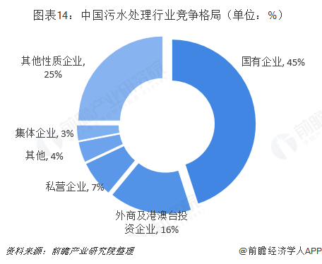 图表14：中国污水处理行业竞争格局（单位：%）  