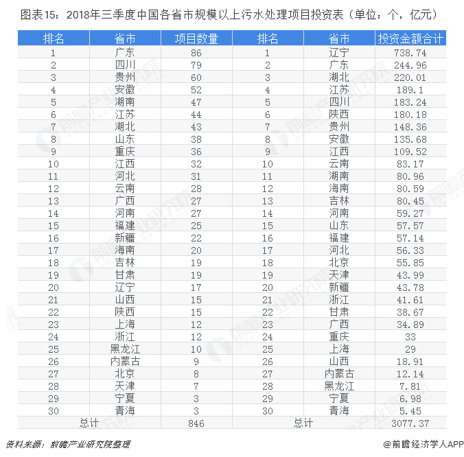 图表15：2018年三季度中国各省市规模以上污水处理项目投资表（单位：个，亿元）