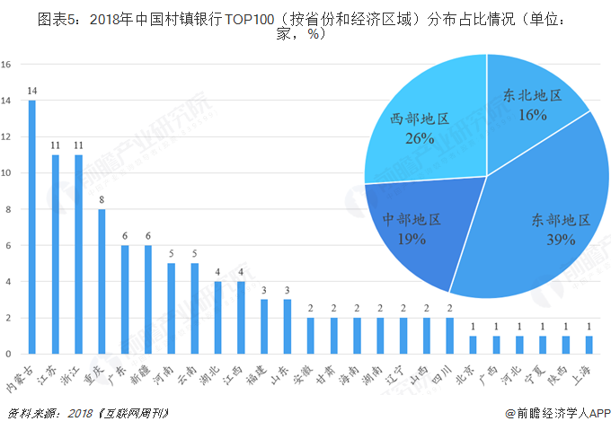 图表5：2018年中国村镇银行TOP100（按省份和经济区域）分布占比情况（单位：家，%）