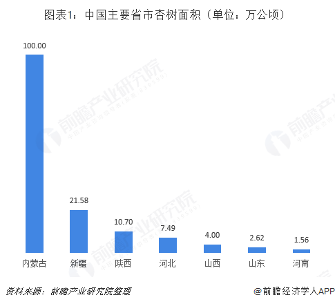 圖表1：中國主要省市杏樹面積（單位：萬公頃）  