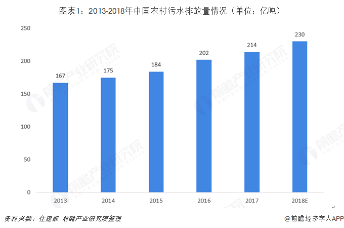 图表1：2013-2018年中国农村污水排放量情况（单位：亿吨）  
