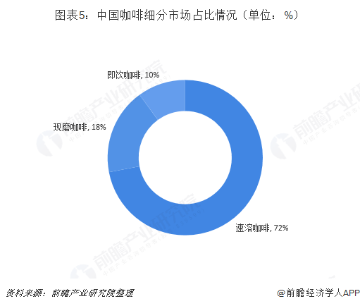 图表5：中国咖啡细分市场占比情况（单位：%）  